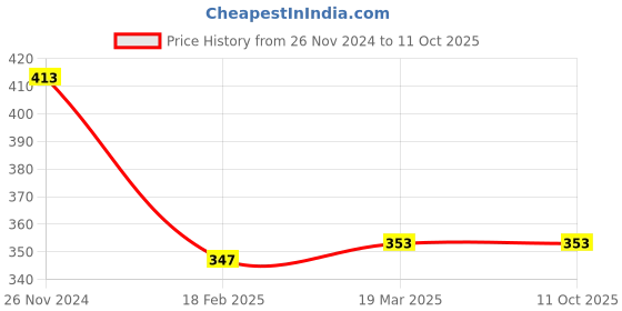 tatacliq.com Clovia Green Full Coverage Non-Padded Non-Wired Full Coverage Bra clovia Price History Graph from 26 Nov 2024 to 10 Oct 2025