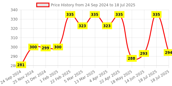 tatacliq.com Clovia Green Full Coverage Non-Padded Wireless Bra clovia Price History Graph from 24 Sep 2024 to 18 Jul 2025