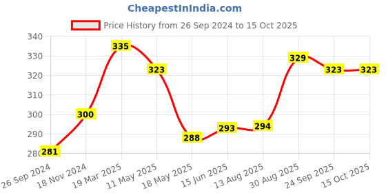 tatacliq.com Clovia Green Full Coverage Non-Padded Wireless Bra clovia Price History Graph from 26 Sep 2024 to 15 Oct 2025