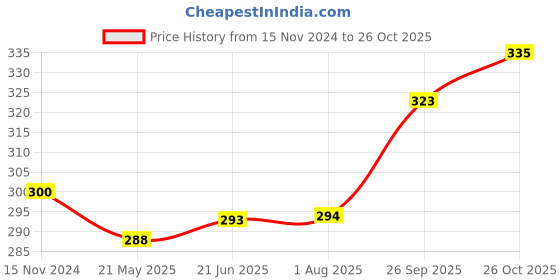 tatacliq.com Clovia Green Full Coverage Non-Padded Wireless Bra clovia Price History Graph from 15 Nov 2024 to 26 Oct 2025