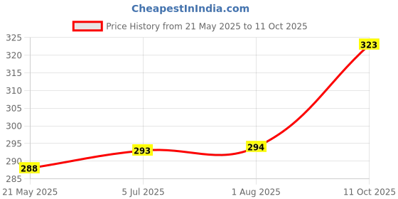 tatacliq.com Clovia Green Full Coverage Non-Padded Wireless Bra clovia Price History Graph from 21 May 2025 to 11 Oct 2025