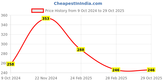 tatacliq.com Clovia Green Full Coverage Non-Wired Balconette Bra clovia Price History Graph from 9 Oct 2024 to 29 Oct 2025
