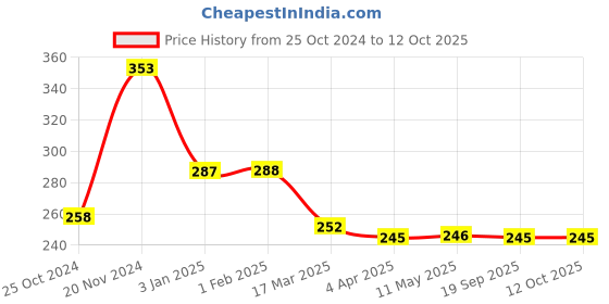 tatacliq.com Clovia Green Full Coverage Non-Wired Balconette Bra clovia Price History Graph from 25 Oct 2024 to 12 Oct 2025