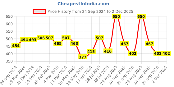 tatacliq.com Clovia Green Full Coverage Padded Under-Wired Balconette Bra clovia Price History Graph from 24 Sep 2024 to 2 Dec 2025