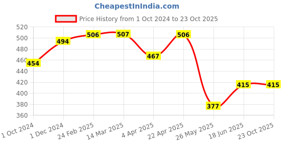 tatacliq.com Clovia Green Full Coverage Padded Under-Wired Balconette Bra clovia Price History Graph from 1 Oct 2024 to 23 Oct 2025