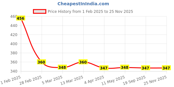 tatacliq.com Clovia Green Full Coverage T-Shirt Bra clovia Price History Graph from 1 Feb 2025 to 23 Nov 2025