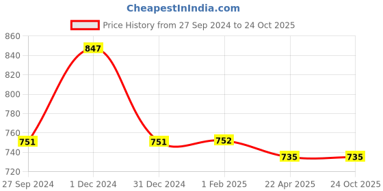tatacliq.com Clovia Green Full Sleeves Jacket clovia Price History Graph from 27 Sep 2024 to 23 Oct 2025