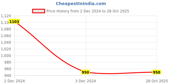 tatacliq.com Clovia Green Graphic Print Pajama Set (Pack of 2) clovia Price History Graph from 2 Dec 2024 to 27 Oct 2025