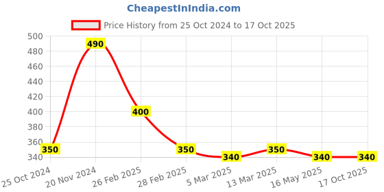 tatacliq.com Clovia Green Graphic Print T-Shirt clovia Price History Graph from 25 Oct 2024 to 16 Oct 2025