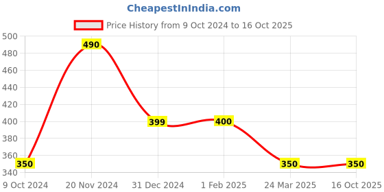 tatacliq.com Clovia Green Graphic Print T-Shirt clovia Price History Graph from 9 Oct 2024 to 16 Oct 2025