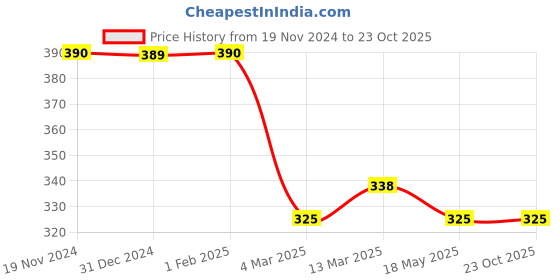 tatacliq.com Clovia Green Graphic Print T-Shirt clovia Price History Graph from 19 Nov 2024 to 23 Oct 2025