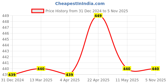 tatacliq.com Clovia Green Graphic Print T-Shirt clovia Price History Graph from 31 Dec 2024 to 3 Nov 2025