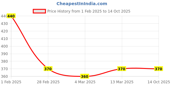 tatacliq.com Clovia Green Graphic Print T-Shirt clovia Price History Graph from 1 Feb 2025 to 14 Oct 2025