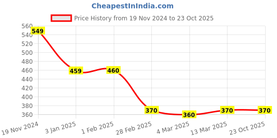 tatacliq.com Clovia Green Graphic Print Top clovia Price History Graph from 19 Nov 2024 to 23 Oct 2025