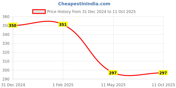 tatacliq.com Clovia Green Graphic Print Top clovia Price History Graph from 31 Dec 2024 to 10 Oct 2025