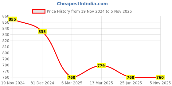 tatacliq.com Clovia Green Graphic Print Top With Pyjamas clovia Price History Graph from 19 Nov 2024 to 5 Nov 2025