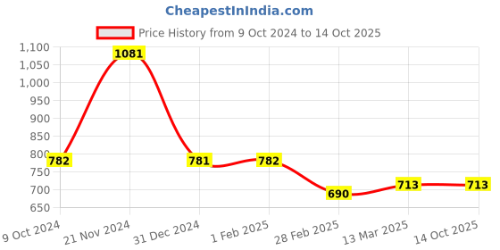 tatacliq.com Clovia Green Graphic Print Top With Shorts clovia Price History Graph from 9 Oct 2024 to 14 Oct 2025