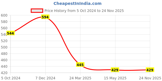 tatacliq.com Clovia Green Half Coverage Under-Wired T-Shirt Bra clovia Price History Graph from 5 Oct 2024 to 24 Nov 2025
