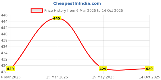 tatacliq.com Clovia Green Half Coverage Under-Wired T-Shirt Bra clovia Price History Graph from 6 Mar 2025 to 13 Oct 2025