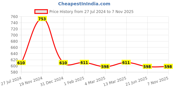 tatacliq.com Clovia Green High Rise Tights clovia Price History Graph from 27 Jul 2024 to 6 Nov 2025