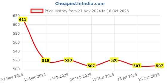 tatacliq.com Clovia Green High Rise Tights clovia Price History Graph from 27 Nov 2024 to 17 Oct 2025