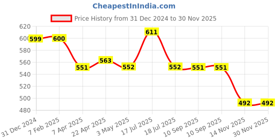 tatacliq.com Clovia Green Jacket clovia Price History Graph from 31 Dec 2024 to 30 Nov 2025