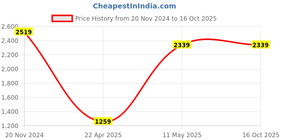 tatacliq.com Clovia Green Jacket & Pyjama Set clovia Price History Graph from 20 Nov 2024 to 15 Oct 2025