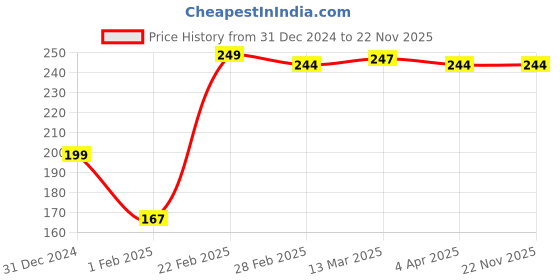 tatacliq.com Clovia Green Lace Regular Fit Floral Panties clovia Price History Graph from 31 Dec 2024 to 22 Nov 2025