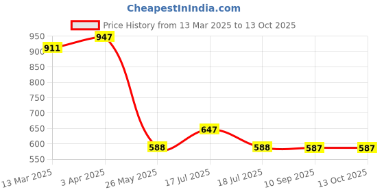 tatacliq.com Clovia Green lace Regular fit Solid Bra Sets clovia Price History Graph from 13 Mar 2025 to 12 Oct 2025