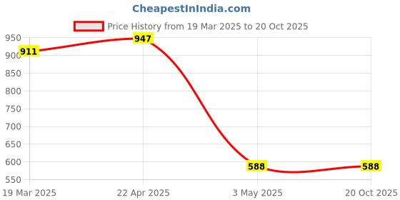 tatacliq.com Clovia Green lace Regular fit Solid Bra Sets clovia Price History Graph from 19 Mar 2025 to 20 Oct 2025