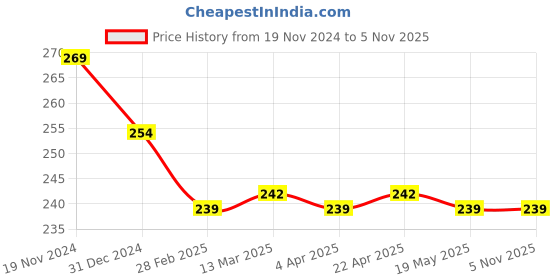 tatacliq.com Clovia Green Lace Regular Fit Solid Panties clovia Price History Graph from 19 Nov 2024 to 4 Nov 2025