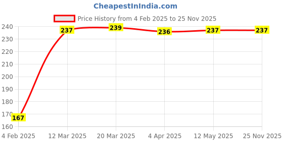 tatacliq.com Clovia Green Lace Regular Fit Solid Panties clovia Price History Graph from 4 Feb 2025 to 25 Nov 2025