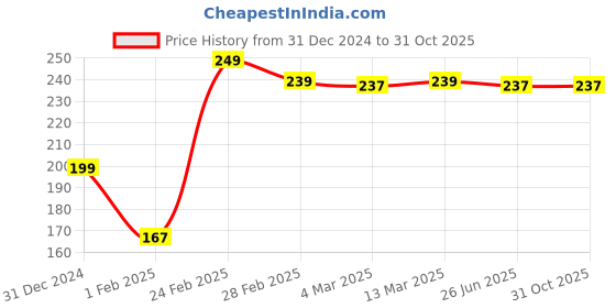 tatacliq.com Clovia Green Lace Regular Fit Solid Panties clovia Price History Graph from 31 Dec 2024 to 30 Oct 2025