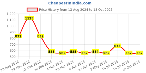 tatacliq.com Clovia Green Lace Robe clovia Price History Graph from 13 Aug 2024 to 18 Oct 2025