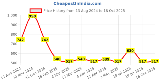 tatacliq.com Clovia Green Lace Robe clovia Price History Graph from 13 Aug 2024 to 17 Oct 2025