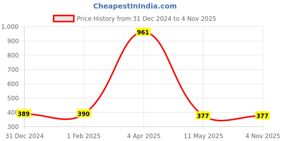 tatacliq.com Clovia Green Lace Work Balconette Bra clovia Price History Graph from 31 Dec 2024 to 4 Nov 2025