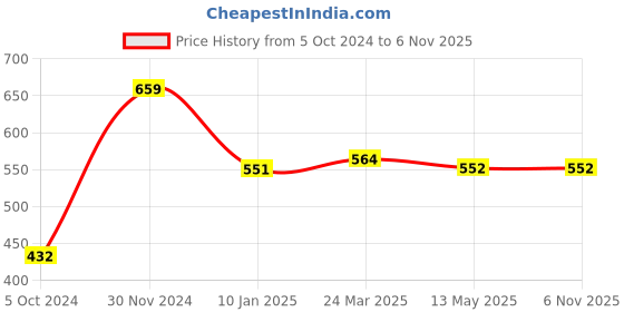 tatacliq.com Clovia Green Lace Work Bralette Bra clovia Price History Graph from 5 Oct 2024 to 6 Nov 2025