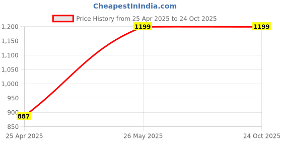 tatacliq.com Clovia Green Mid Rise Yoga Pants clovia Price History Graph from 25 Apr 2025 to 24 Oct 2025