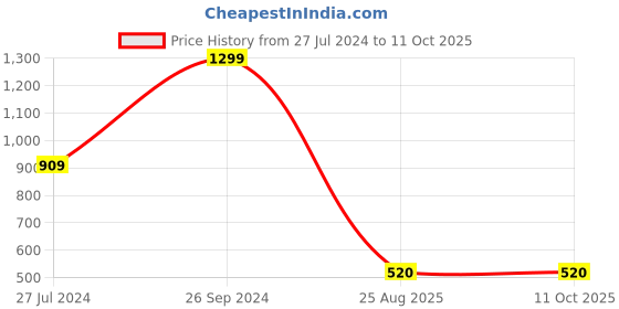tatacliq.com Clovia Green Minimizer Bra clovia Price History Graph from 27 Jul 2024 to 11 Oct 2025