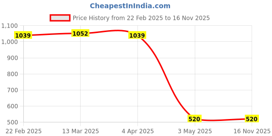 tatacliq.com Clovia Green Minimizer Bra clovia Price History Graph from 22 Feb 2025 to 15 Nov 2025