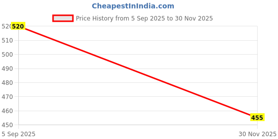 tatacliq.com Clovia Green Minimizer Bra clovia Price History Graph from 5 Sep 2025 to 30 Nov 2025