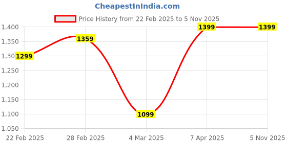 tatacliq.com Clovia Green Modal Regular Fit Solid SleepwearRobes clovia Price History Graph from 22 Feb 2025 to 4 Nov 2025