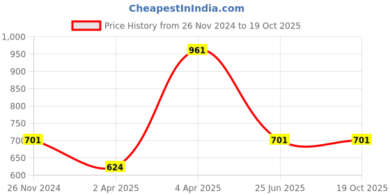 tatacliq.com Clovia Green Nighty clovia Price History Graph from 26 Nov 2024 to 17 Oct 2025
