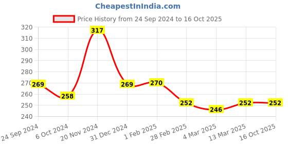 tatacliq.com Clovia Green Non-padded Bra clovia Price History Graph from 24 Sep 2024 to 16 Oct 2025
