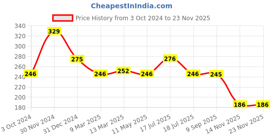 tatacliq.com Clovia Green Non Padded Bra clovia Price History Graph from 3 Oct 2024 to 22 Nov 2025