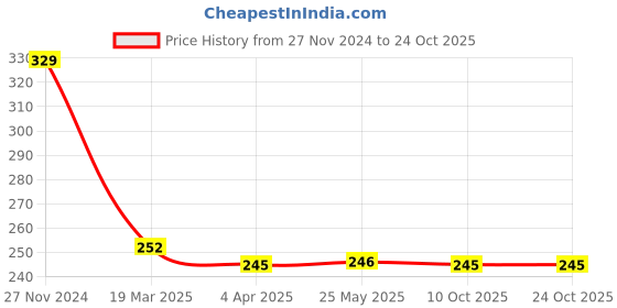 tatacliq.com Clovia Green Non Padded Bra clovia Price History Graph from 27 Nov 2024 to 24 Oct 2025