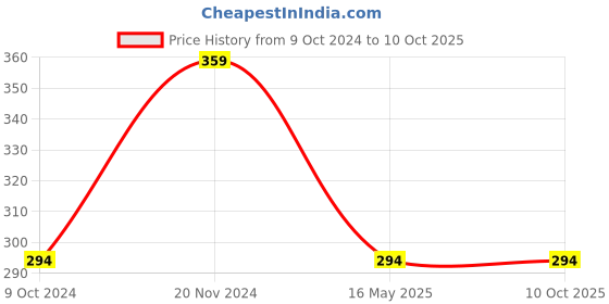tatacliq.com Clovia Green Non-Padded Full Coverage Bra clovia Price History Graph from 9 Oct 2024 to 10 Oct 2025