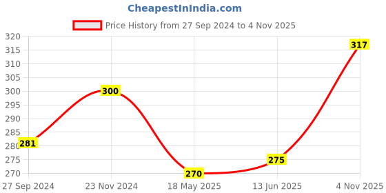 tatacliq.com Clovia Green Non Padded Non Wired Bra With U Back clovia Price History Graph from 27 Sep 2024 to 4 Nov 2025