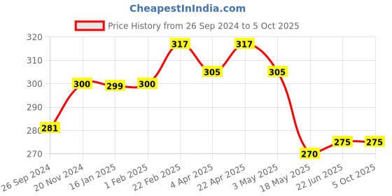 tatacliq.com Clovia Green Non Padded Non Wired Bra With U Back clovia Price History Graph from 26 Sep 2024 to 4 Oct 2025
