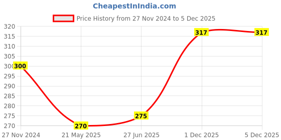 tatacliq.com Clovia Green Non Padded Non Wired Bra With U Back clovia Price History Graph from 27 Nov 2024 to 4 Dec 2025